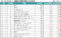 2025年9月度 フリーランスエンジニア月額平均単価76.0