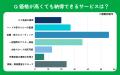 【おうちにプロ】エアコンクリーニングの価格に関する