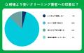 【おうちにプロ】エアコンクリーニングの価格に関する