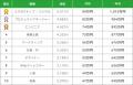 【1位の平均年収は1010万円】フリーランス職種別、平