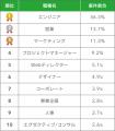 【1位の平均年収は1010万円】フリーランス職種別、平