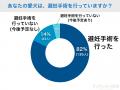【飼い主398人に調査】犬の避妊、実施率は驚きの●●％