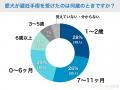 【飼い主398人に調査】犬の避妊、実施率は驚きの●●％