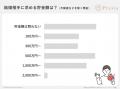 お金と結婚に関する意識調査2025 ～女性版～