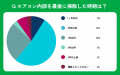 【おうちにプロ】エアコンの掃除意識に関するアンケー