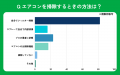 【おうちにプロ】エアコンの掃除意識に関するアンケー