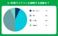 【おうちにプロ】エアコンの掃除意識に関するアンケー