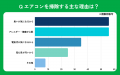 【おうちにプロ】エアコンの掃除意識に関するアンケー