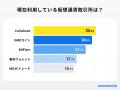 【ココモーラ】仮想通貨に関するアンケート調査を実施
