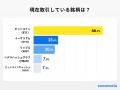 【ココモーラ】仮想通貨に関するアンケート調査を実施