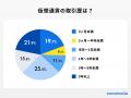 【ココモーラ】仮想通貨に関するアンケート調査を実施