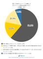 三木谷キャンペーンの利用者を対象に独自アンケート調