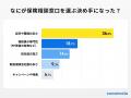 【ココモーラ】保険相談窓口に関するアンケート調査を