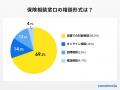 【ココモーラ】保険相談窓口に関するアンケート調査を