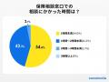 【ココモーラ】保険相談窓口に関するアンケート調査を