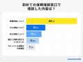 【ココモーラ】保険相談窓口に関するアンケート調査を