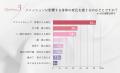 【一着あたりの予算は5000円未満が6割超！】50代以上