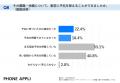 部下の離職・休職の予兆、4割以上の管理職が把握でき