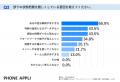 部下の離職・休職の予兆、4割以上の管理職が把握でき