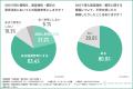 『SNSや口コミはどこまで信用できる？』参考にするSNS