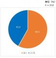 マタニティマークの意味を正しく理解している人は60%