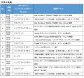 デル・テクノロジーズ、『Japan IT Week 秋 2025』に
