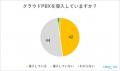 【独自調査】クラウドPBX導入企業の過半数が「MOT/TEL