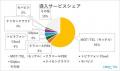 【独自調査】クラウドPBX導入企業の過半数が「MOT/TEL