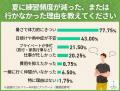 ゴルファーの9割超が秋の練習再開に意欲！夏に休止し