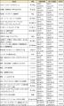 経営統合後初、10月22日（水）より、トライアル/西友