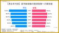 高市新政権の経済政策、個人投資家の6割超が「期待す 高市新政権の経済政策、個人投資家の6割超が「期待す