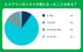 【おうちにプロ】エアコンのニオイに関するアンケート