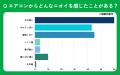 【おうちにプロ】エアコンのニオイに関するアンケート