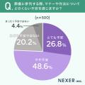 マナー不安は4人に3人！葬儀で大切なのは「作法」か「