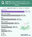 マナー不安は4人に3人！葬儀で大切なのは「作法」か「