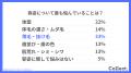 男性の容姿の悩みは「髪」に集中。20代でも29%が薄毛 男性の容姿の悩みは「髪」に集中。20代でも29%が薄毛