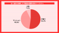不動産一括査定サイトの利用経験者を対象とした実態調