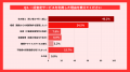 不動産一括査定サイトの利用経験者を対象とした実態調