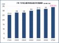 初任給が6年で8.5万円増の34万円｜27新卒から総合・開