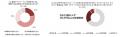 95%以上の男性が「年齢による衰え」を実感、うち80% 95%以上の男性が「年齢による衰え」を実感、うち80%