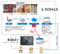 SONAS傾斜計が「KOLC+」のデジタルツインとAPI連携を SONAS傾斜計が「KOLC+」のデジタルツインとAPI連携を