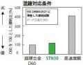 新合金【サステロイ STN30】を開発、「オートモーティ