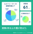 4年以上勤務46％・人間関係満足75％ ― 電話代行オペレ