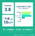 4年以上勤務46％・人間関係満足75％ ― 電話代行オペレ