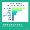 4年以上勤務46％・人間関係満足75％ ― 電話代行オペレ