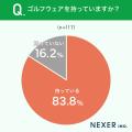 【ゴルフウェア選び方は?】7割以上が、「機能性やデ 【ゴルフウェア選び方は?】7割以上が、「機能性やデ