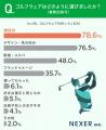 【ゴルフウェア選び方は?】7割以上が、「機能性やデ 【ゴルフウェア選び方は?】7割以上が、「機能性やデ