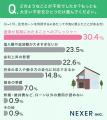 【住宅ローン利用者の本音】 3割が「長期返済のプレッ 【住宅ローン利用者の本音】 3割が「長期返済のプレッ