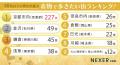 【50代以下の男女500人が選ぶ】着物で歩きたい街ラン 【50代以下の男女500人が選ぶ】着物で歩きたい街ラン