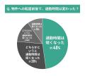 物件購入後の転居前後での通勤時間に関する調査結果| 物件購入後の転居前後での通勤時間に関する調査結果|